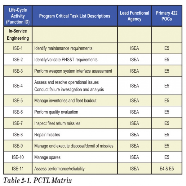 Directorate for Missiles and Surface Launchers (Surface Ship .. | critical task list 