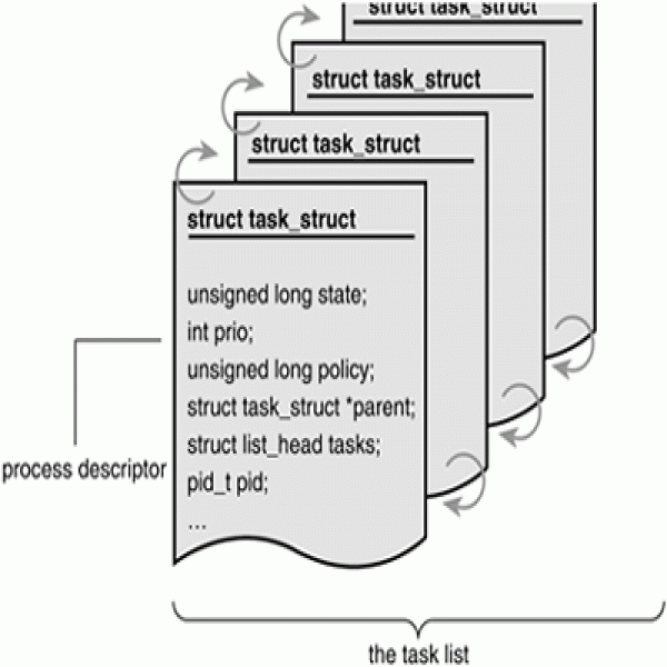 Linux Kernel Process Management > the Task Structure | task list linux | task list linux 