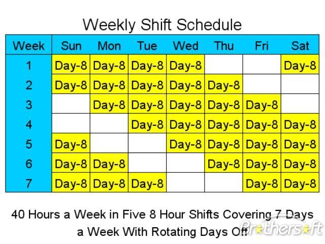 Employee Scheduling Example: 8 hours a day, 7 days a week, 5 on 2 