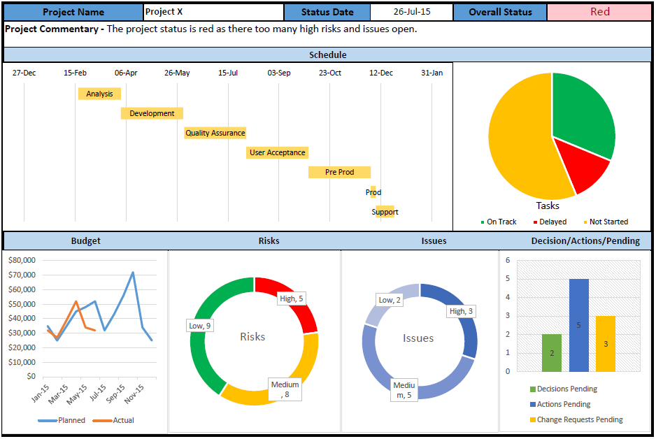 Project Dashboard Templates Free Download : 10 Samples in Excel 