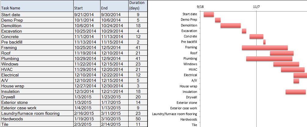 Free Construction Project Management Templates in Excel