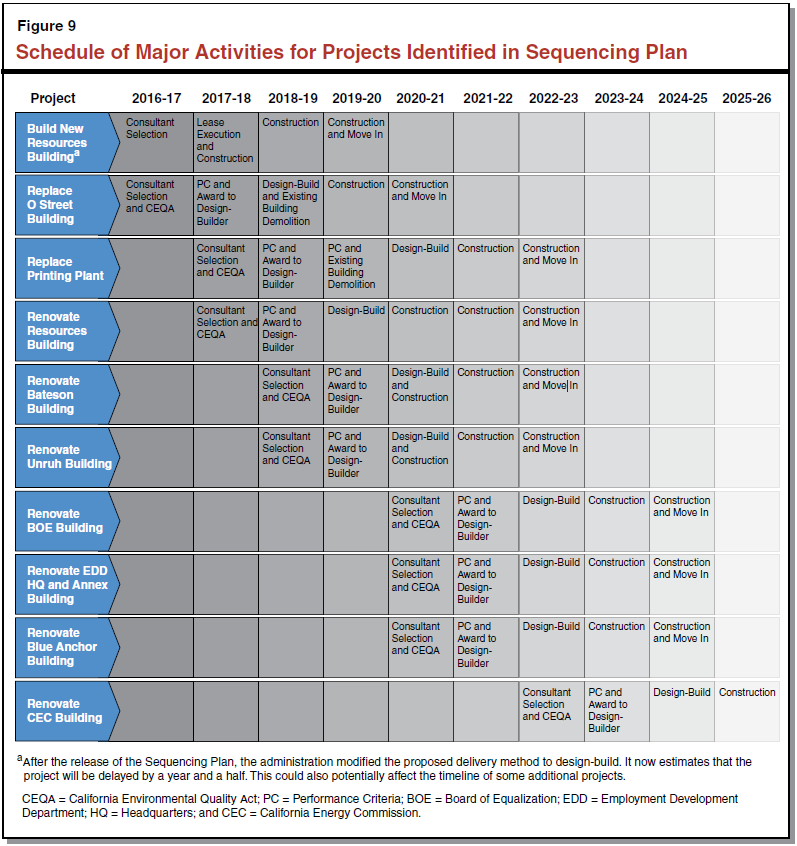 Bar Chart For Building Construction