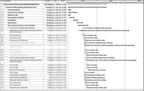 Review of Detailed Schedules in Building Construction