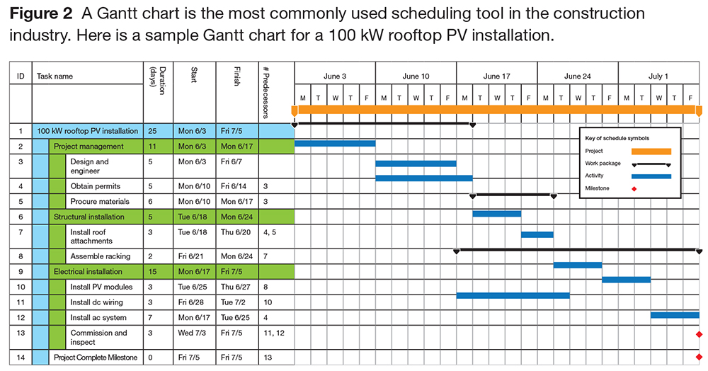 Pmi Gantt Chart